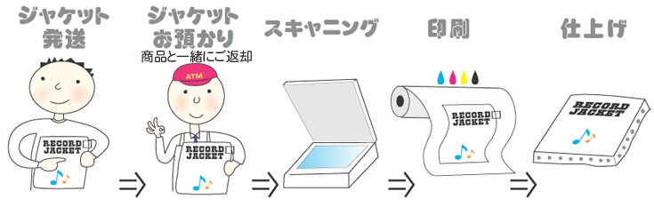 レコードジャケットをキャンバスに印刷